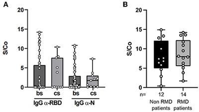 The Impact of Anti-rheumatic Drugs on the Seroprevalence of Anti-SARS-CoV-2 Antibodies in a Cohort of Patients With Inflammatory Arthritis: The MAINSTREAM Study